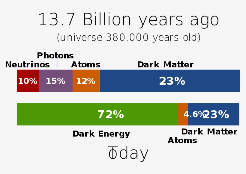 Universe Content Bar Chart - Distribution Of The Chemical Elements, transparent png #4974932