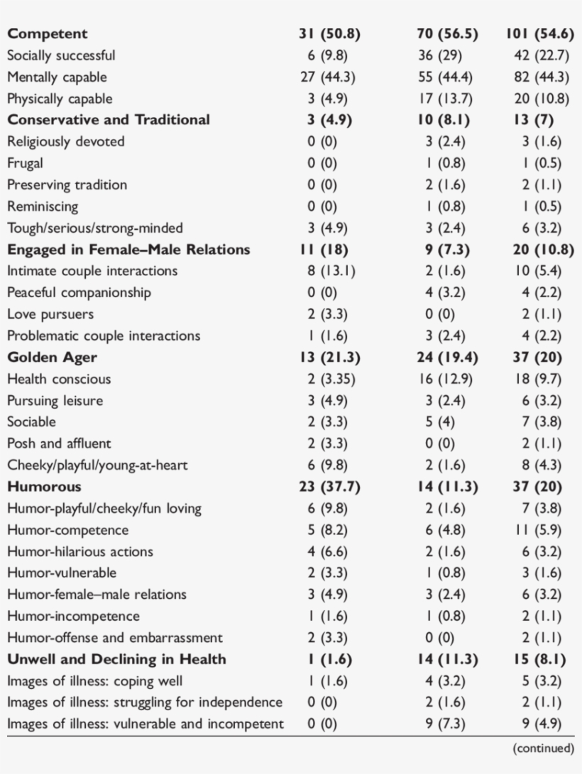 Prototypes Of Older People In United Kingdom And Taiwanese - Document, transparent png #4975236