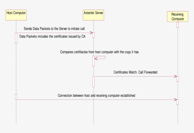 Mechanism Of Voip Calling When Certificates Match - Diagram, transparent png #4975338