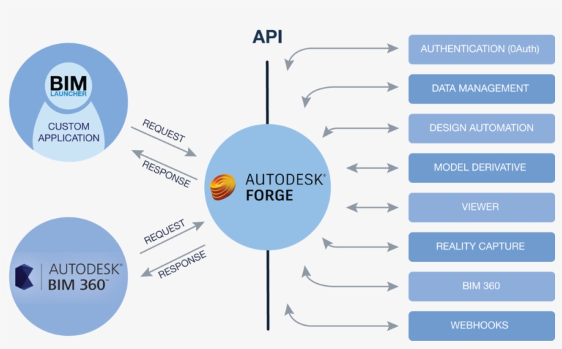 Forge Diagram - Bim 360, transparent png #4975452