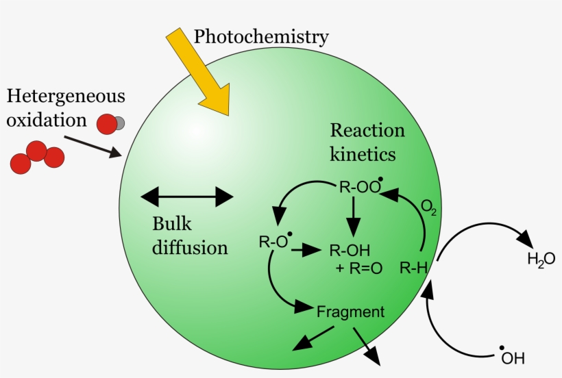 Chemistry - Photochemical Reaction In The Atmosphere, transparent png #4975608