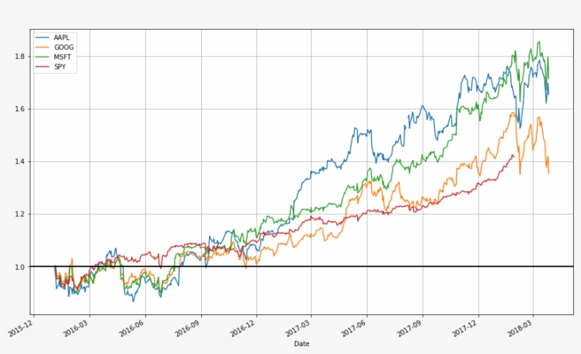 Stock Data Analysis With Python - Stock Data, transparent png #4977078