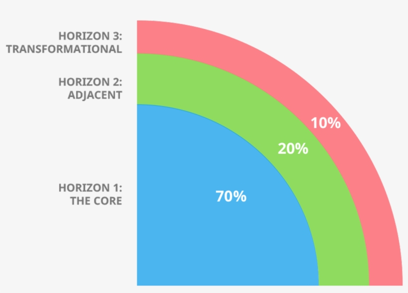 3 Horizons Of Growth With 70 20 10 Resource Allocation - Diagram, transparent png #4977134
