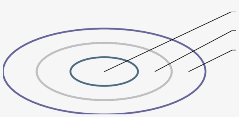 Modelo De Cuidar Em Enfermagem Sociopoética Na Promoção - Circle, transparent png #4979423