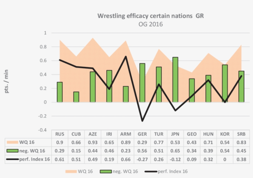 Wrestling Efficacy Of The 12 Best Nations In Greco-roman - Diagram, transparent png #4979935