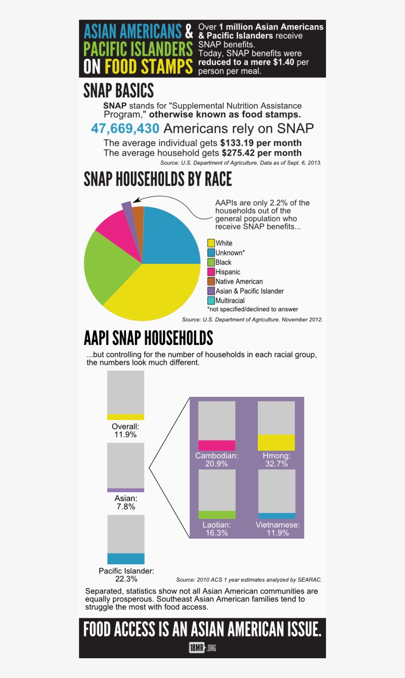 'asian Americans & Pacific Islanders On Food Stamps - All Star Crew, transparent png #4983993