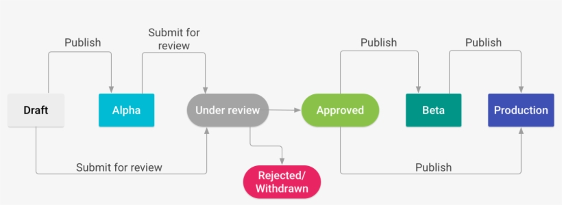 Lifecycle Of An Action With Release Environments - Hautes-alpes, transparent png #4985243