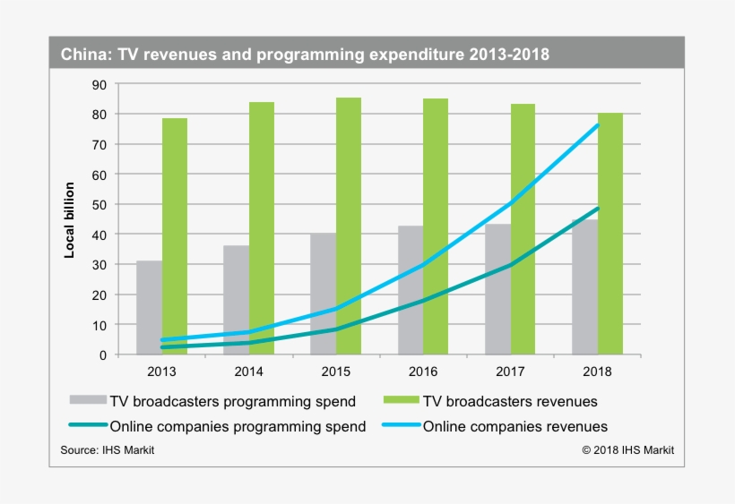 Original Programming Made Up 49 Percent Of All Chinese - Tv Ihs Market 2018, transparent png #4987434