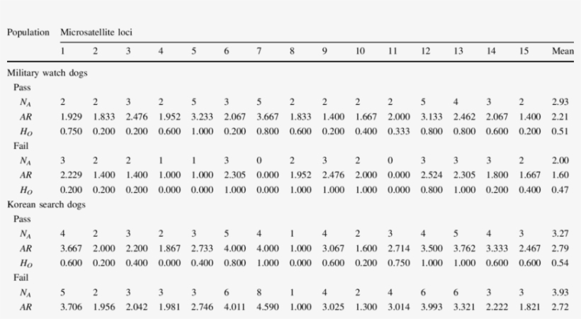 The Genetic Variation For The 15 Microsatellite Loci - Number, transparent png #4988562