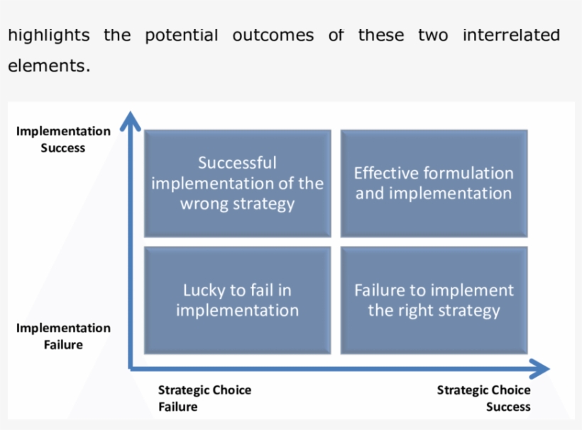 Illustrating The Strategic Choice/implementation Duality - Strategy, transparent png #4988805