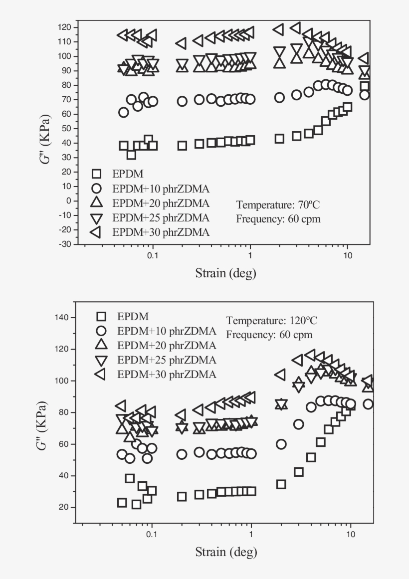 Strain Dependences Of G At 70 @bullet C And 120 @bullet - Document, transparent png #4988924
