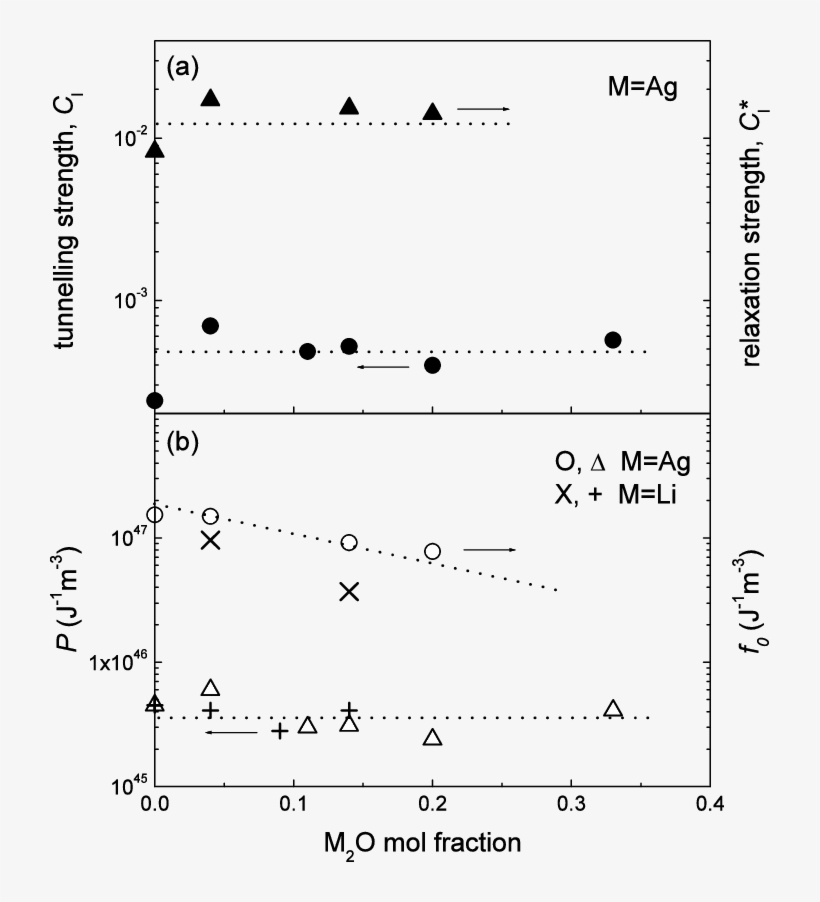 Comparison Between The Tunnelling (@bullet) And Relaxation - Diagram, transparent png #4989123