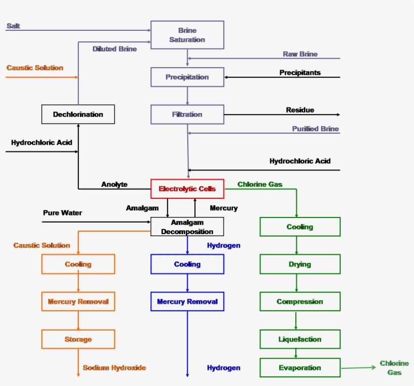 Mercury Cell Process - Mercury, transparent png #4989377