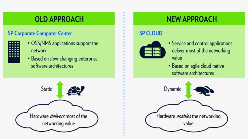 Sdn Is Dead Long Live Sdn - Software-defined Networking, transparent png #4989746