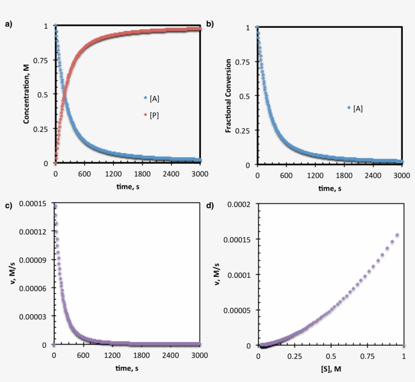 Reaction Progress Kinetics Data Presentation - Wikimedia Commons, transparent png #4990262