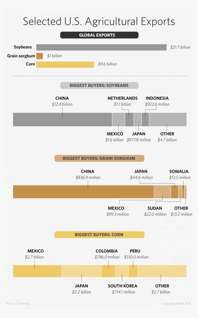 Agricultural Exports - Agriculture, transparent png #4991513