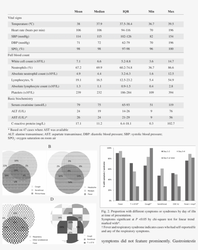 Vital Signs And Laboratory Findings On Presentation - Architecture, transparent png #4991777
