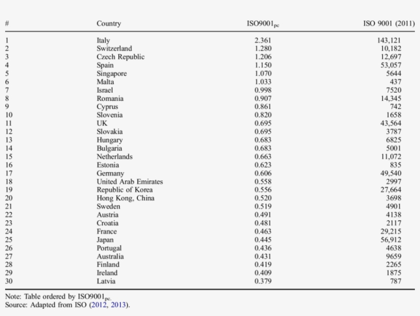 Iso9001 Pc Top 30 Countries - Number, transparent png #4992305