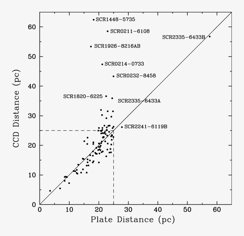 A Solid Diagonal Line Represents Ccd Distance Estimates - Diagram, transparent png #4997345