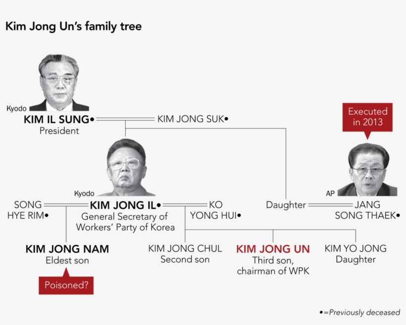 Ensconced In Power, Why Would Kim Jong Un Still Want - Diagram, transparent png #52033