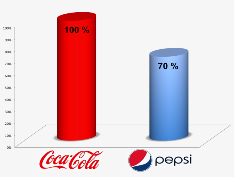 Image - Pepsi Max Vs Cola, transparent png #501112