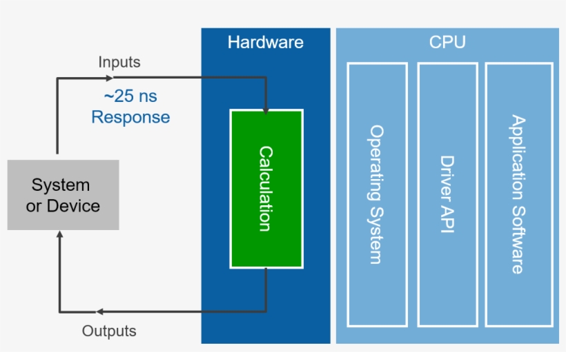 One Of The Benefits Of Fpgas Over Processor-based Systems - Field-programmable Gate Array, transparent png #505081