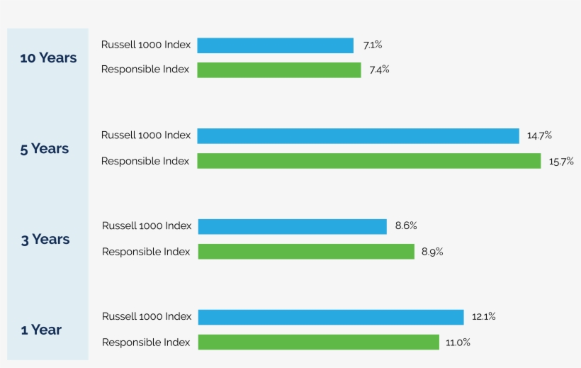 Financial Returns - Triple Bottom Line Graph, transparent png #505949