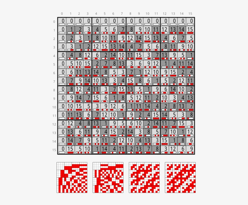 Multiplication Table For Nimbers From 0 To - Multiplication Patterns, transparent png #5000475