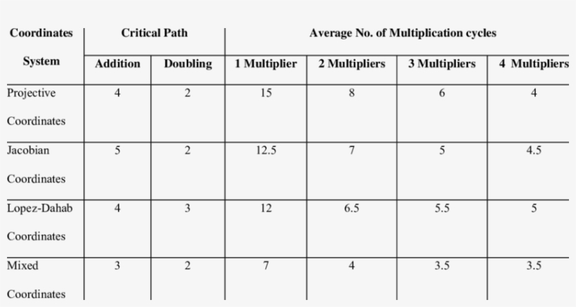 Multiplication Cycles For The Coordinates Systems - Number, transparent png #5001336