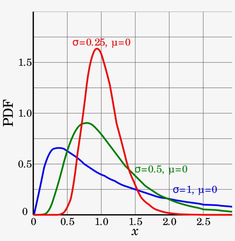 Lognormal Distribution, transparent png #5001903