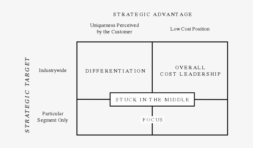 Porter's Generic Strategies Describe How A Company - Diagram, transparent png #5003707