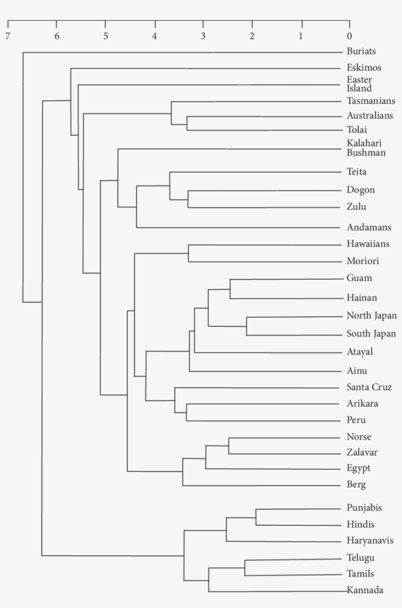 Seriated Average Linkage Hierarchical Dendrogram, Mahalanobis - Document, transparent png #5004337