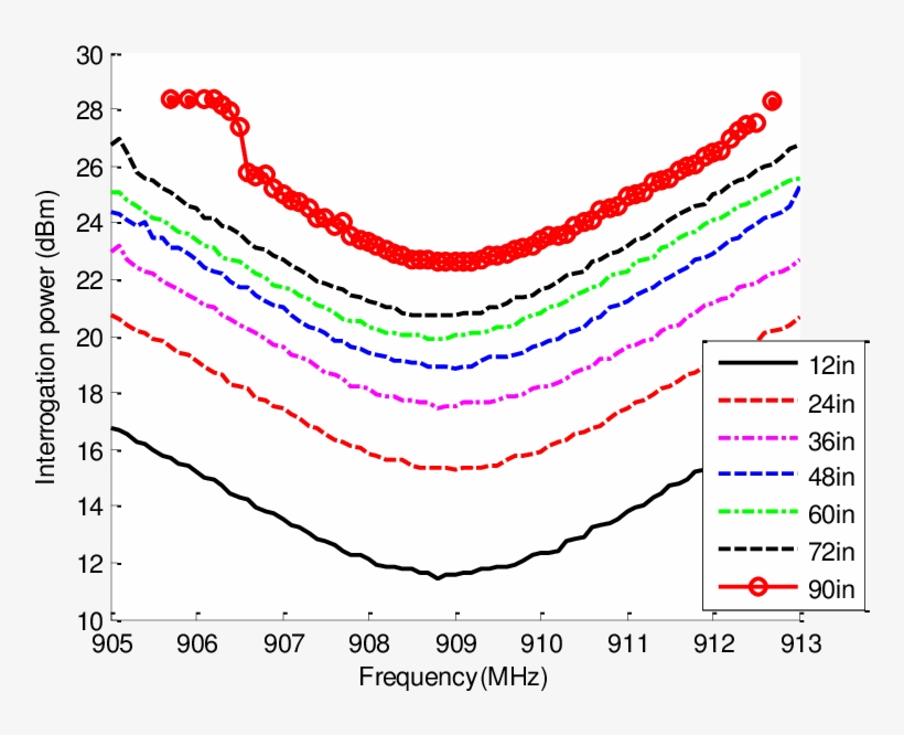 Interrogation Power Threshold At Different Interrogation - Interrogation, transparent png #5005215