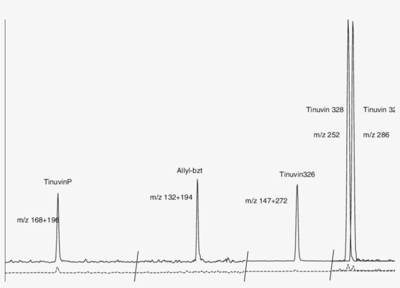 Gc-ms/ms Chromatograms Corresponding To A Procedural - Allylamine, transparent png #5009012