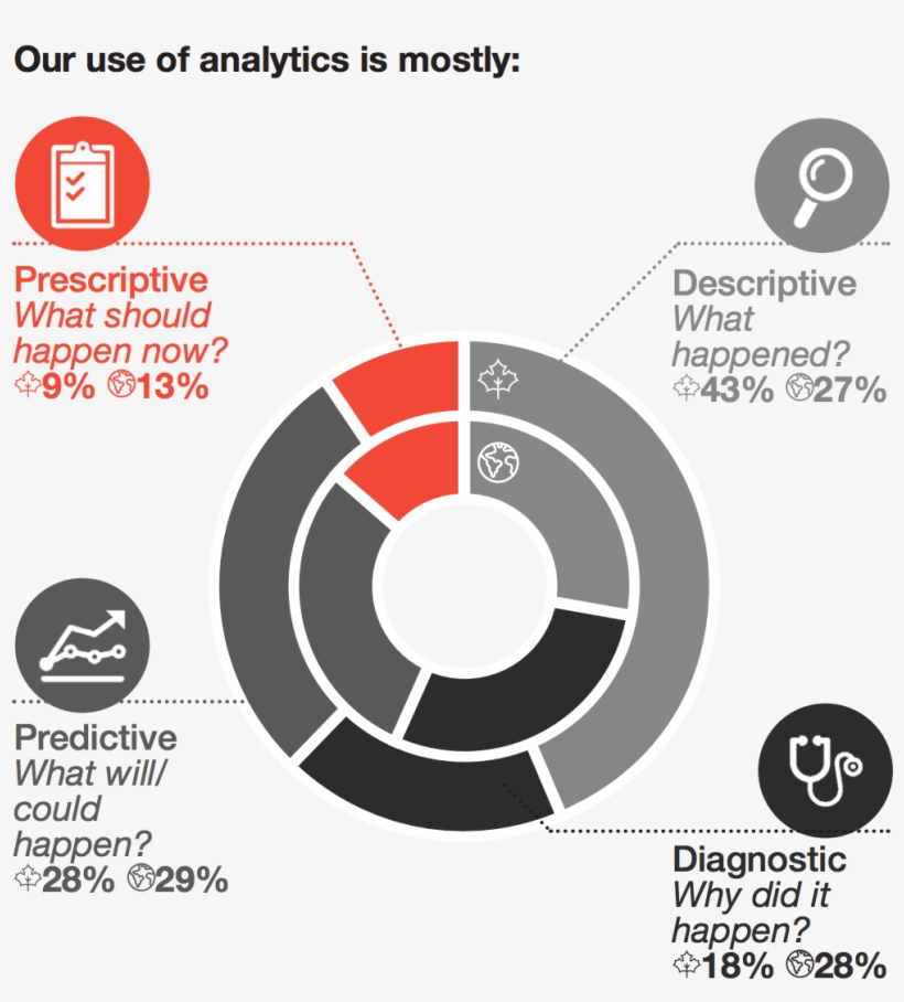How Do You Compare - Data Analytics Pwc, transparent png #5009313
