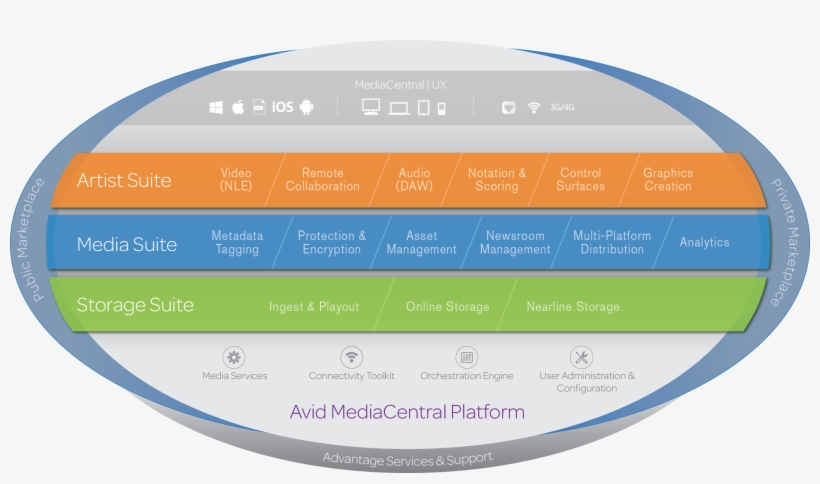Avid Incrementa La Conectividad Con Otros Fabricantes - Avid Mediacentral Platform, transparent png #5010124