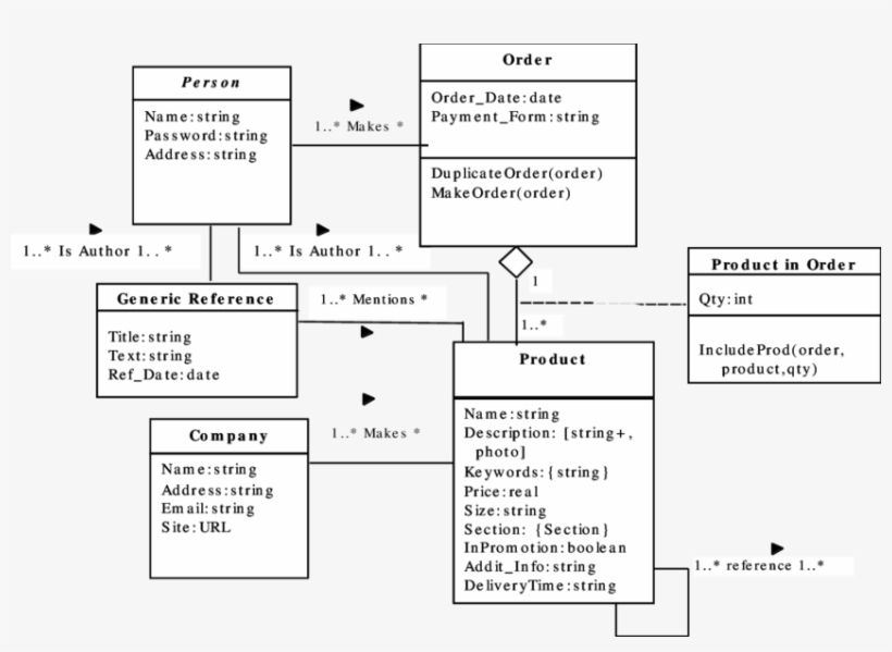 -an Example Of A Conceptual Schema For A Generic Electronic - Diagram, transparent png #5010569