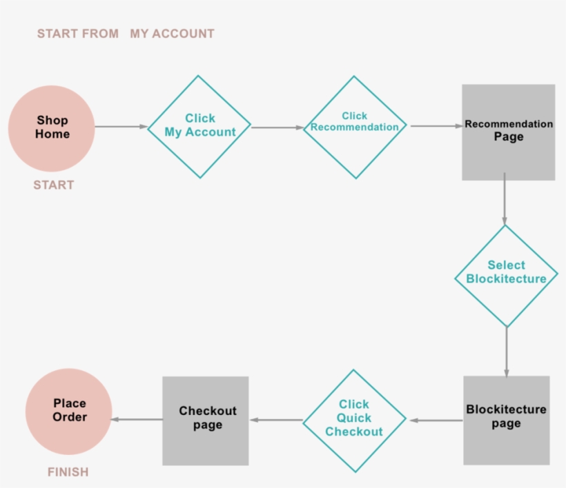 Usr Flow From My Account - Diagram, transparent png #5011219