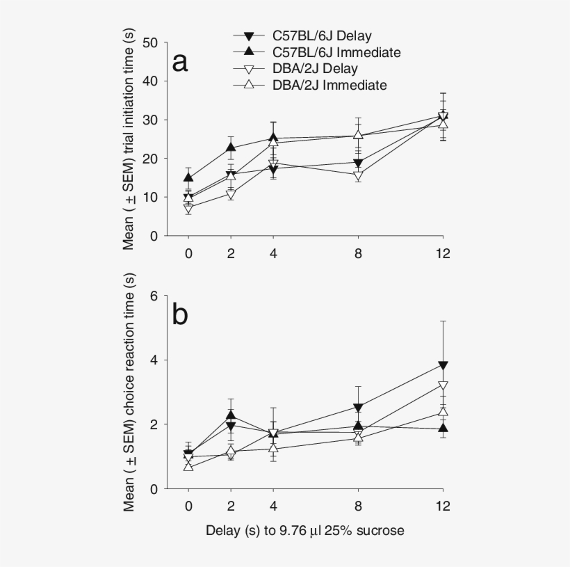 Mean (±sem) Time Taken To Initiate The Trial By Nose - Diagram, transparent png #5012469