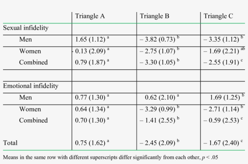 Men's And Women's Mean Comfortableness Ratings For - Number, transparent png #5013530