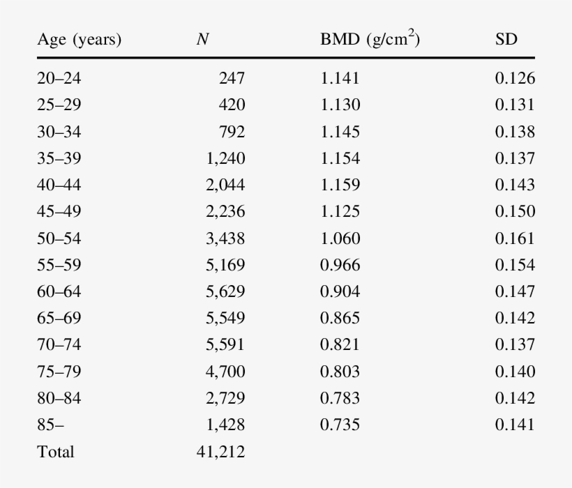 Lumbar Spine Bmd Standard Values (dpx) - Biggest World Oil Exporters, transparent png #5013718