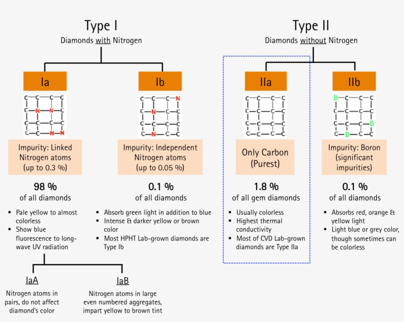 Iia Diamonds - Diamond Type, transparent png #5013922