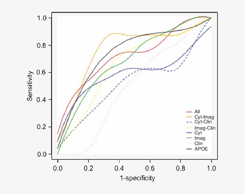 Cytokine And Imaging Cohort Receiver Operating Characteristic - Diagram, transparent png #5014009