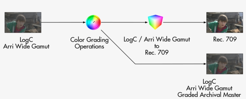 Exporting A Graded Log Master - Rec 709 製作 流程, transparent png #5017701