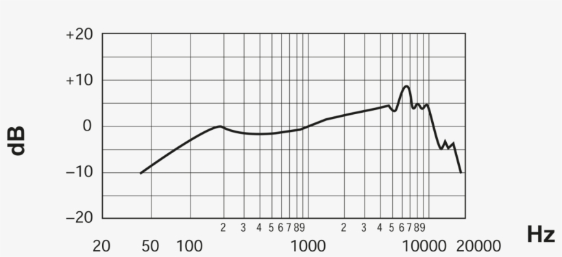 Shure 55sh Ii Legendary 'elvis Microphone' Frequency - Plot, transparent png #5018342