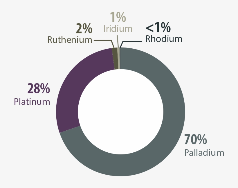 Canadian Mine Production Of Platinum Group Metals, - Circle, transparent png #5018786