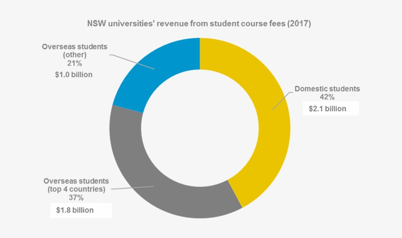 The Following Pie Chart Shows Nsw Universities Revenue - Student, transparent png #5019304