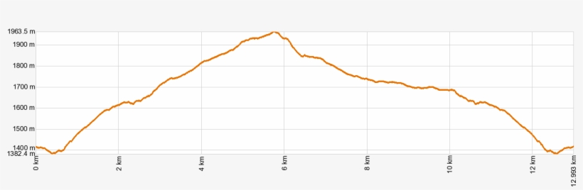 Altimetría Pr-tf 72 Vilaflor - Plot, transparent png #5022239