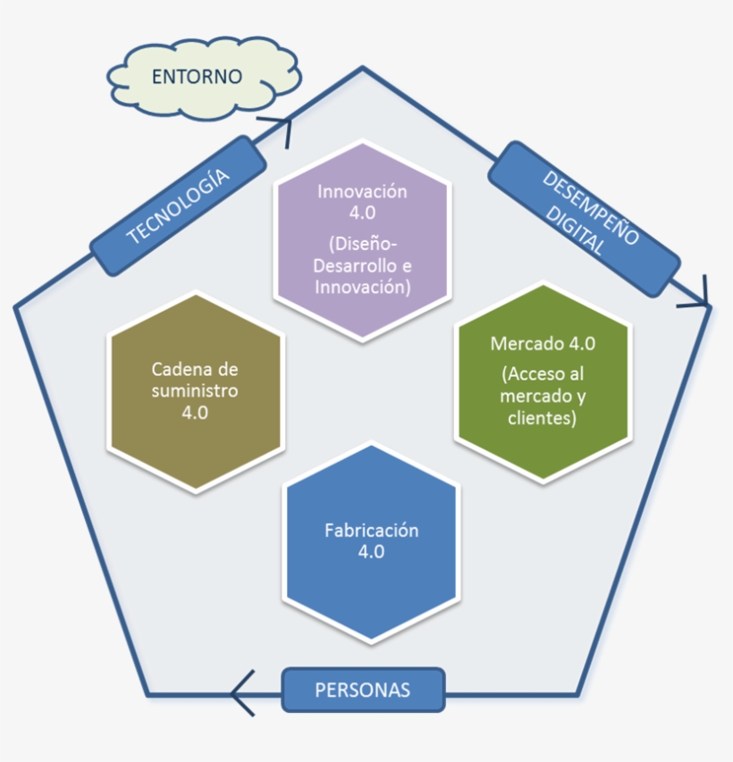 Advanced Productivity Efficiency Systems For Industry - Diagram, transparent png #5023521
