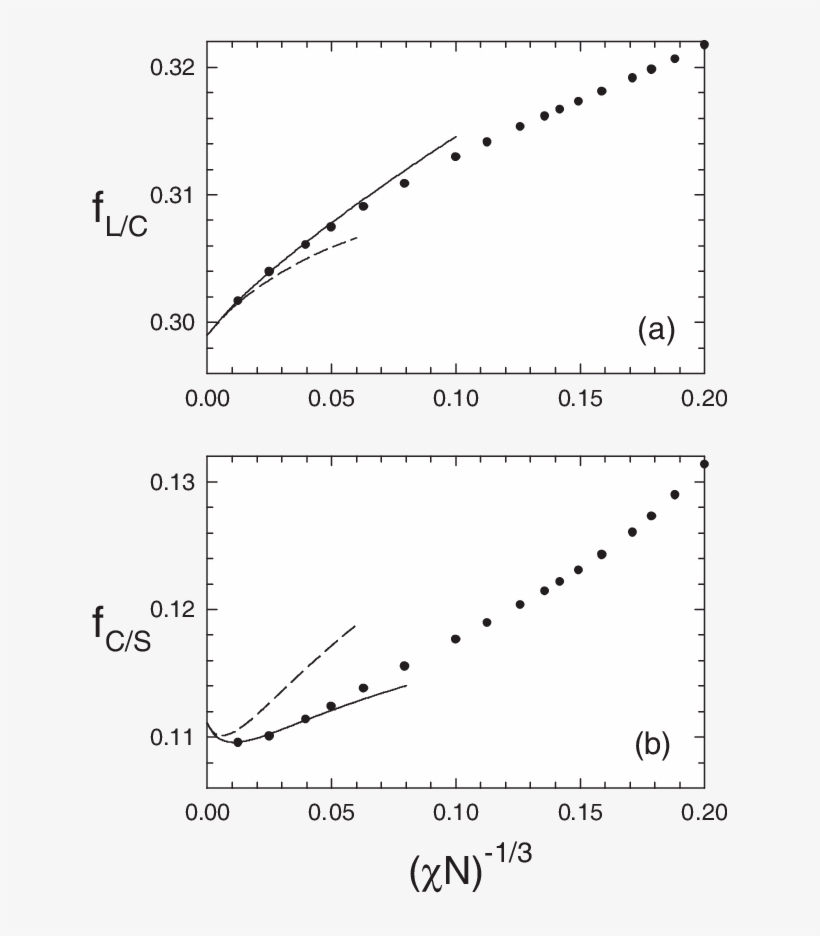 A) Lamellar/cylinder And (b) Cylinder/sphere Phase - Plot, transparent png #5029014
